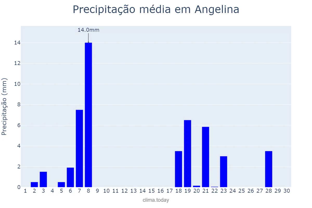 Precipitação em abril em Angelina, SC, BR