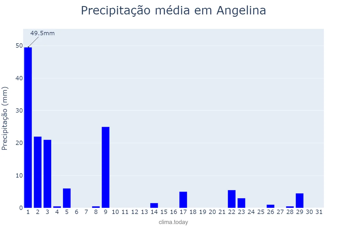 Precipitação em marco em Angelina, SC, BR