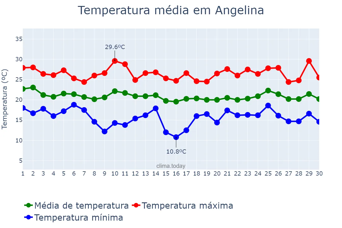 Temperatura em abril em Angelina, SC, BR