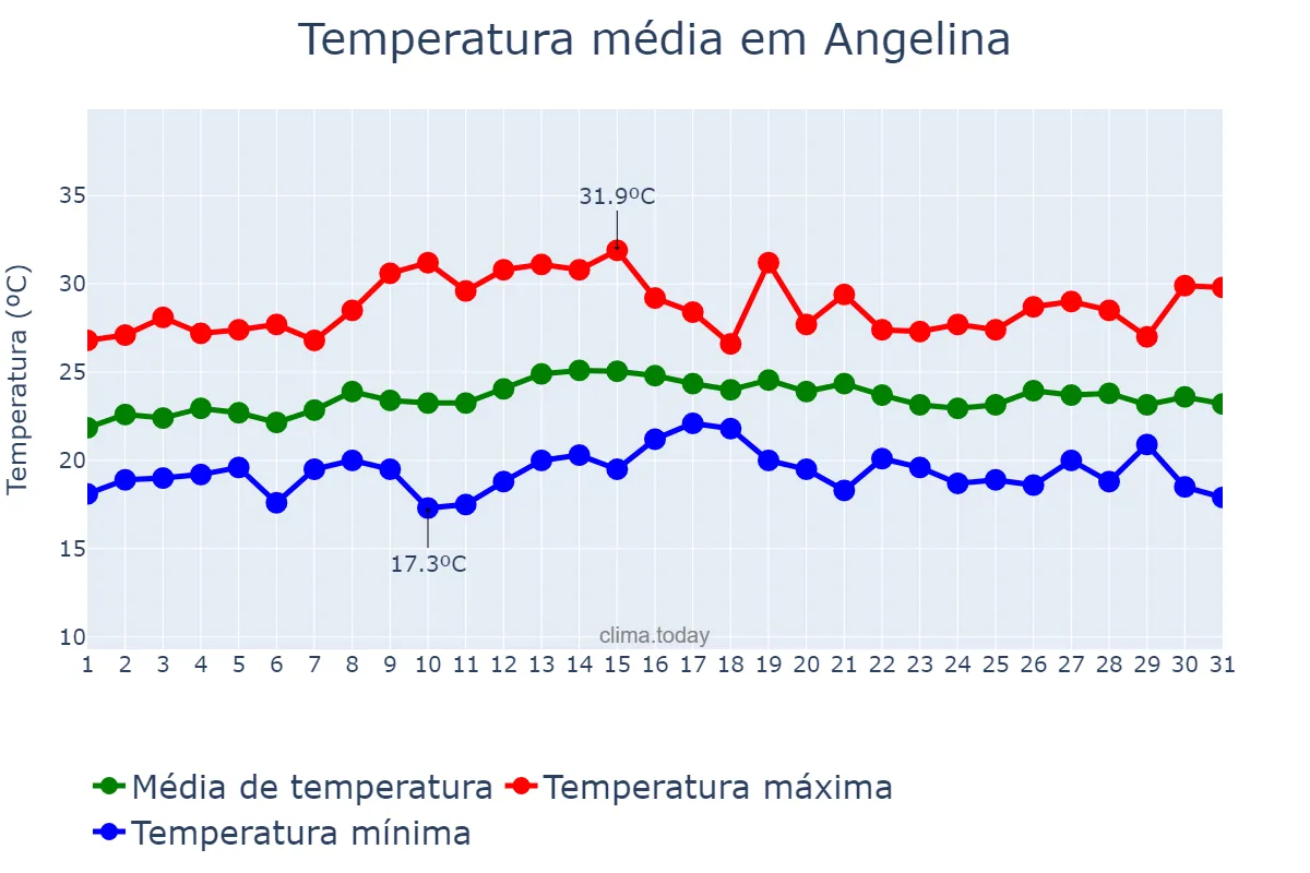 Temperatura em marco em Angelina, SC, BR