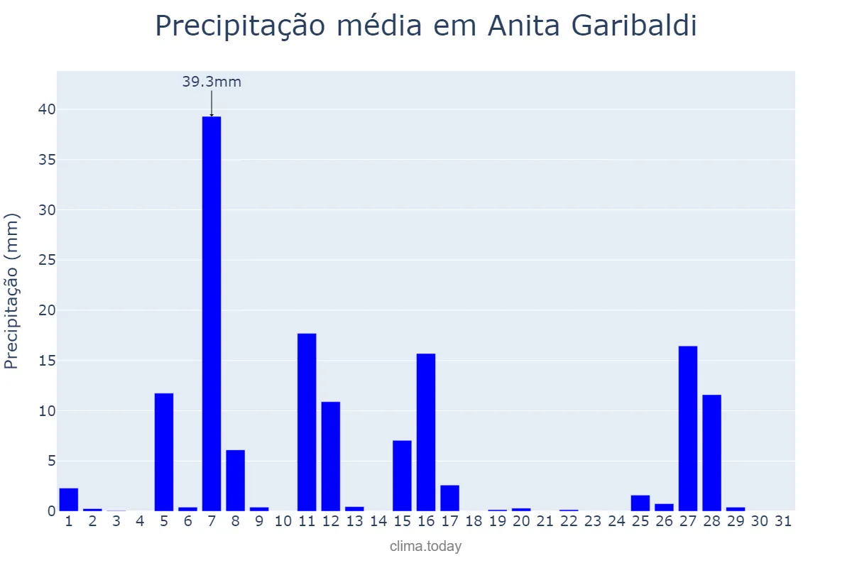 Precipitação em julho em Anita Garibaldi, SC, BR