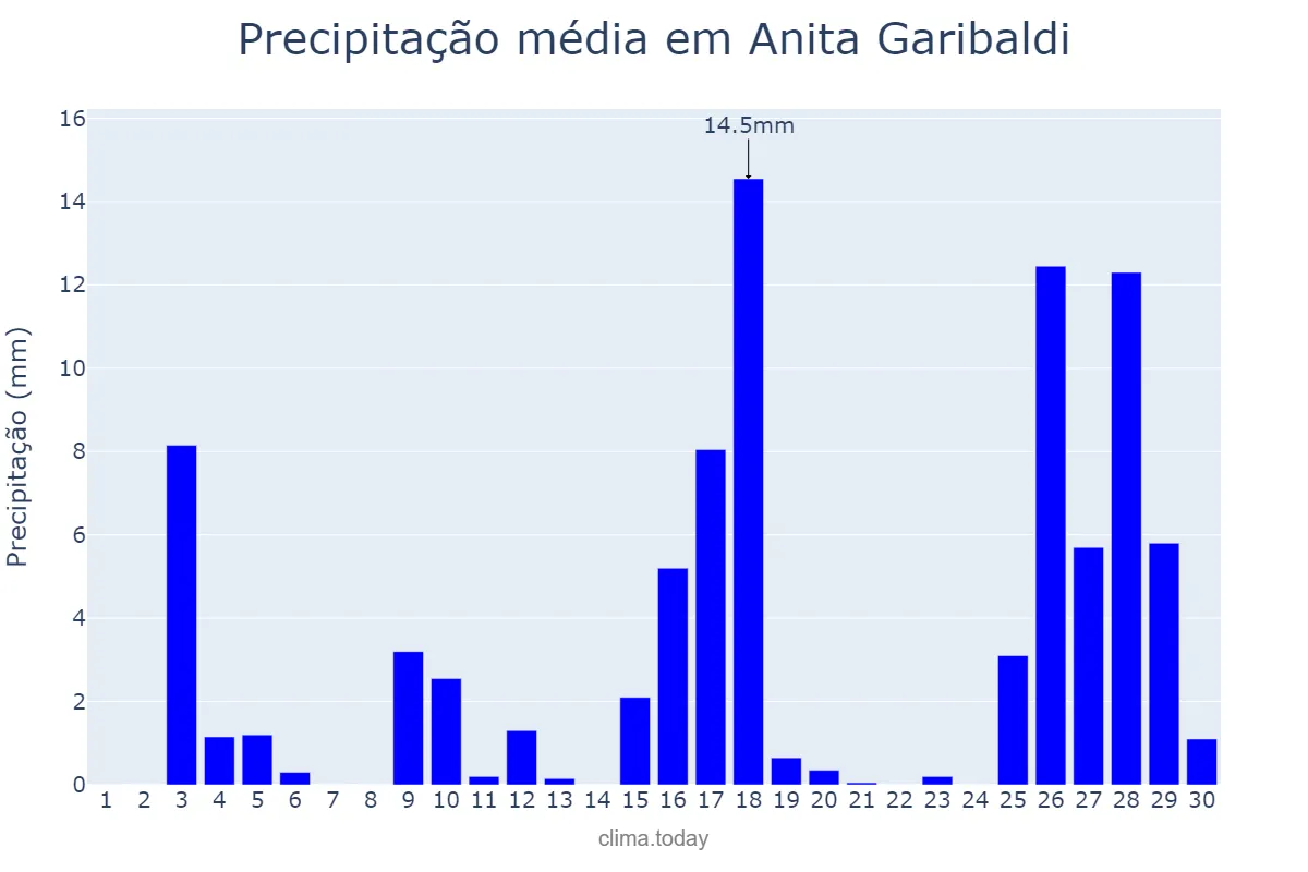 Precipitação em novembro em Anita Garibaldi, SC, BR