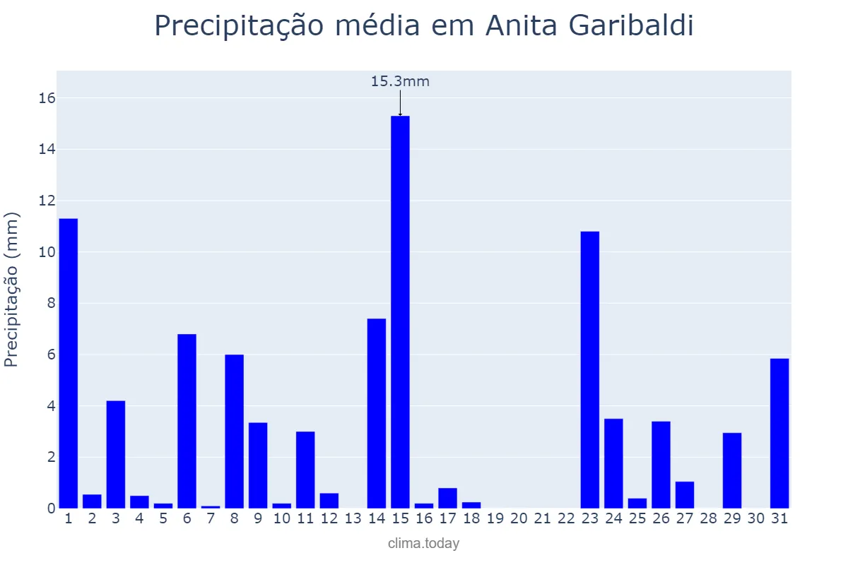Precipitação em outubro em Anita Garibaldi, SC, BR