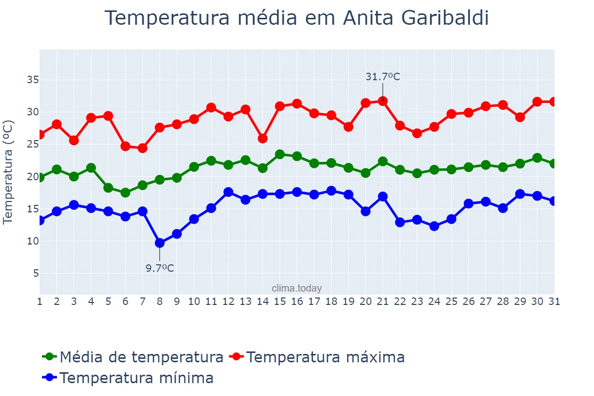 Temperatura em dezembro em Anita Garibaldi, SC, BR