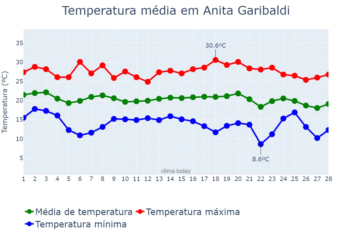 Temperatura em fevereiro em Anita Garibaldi, SC, BR