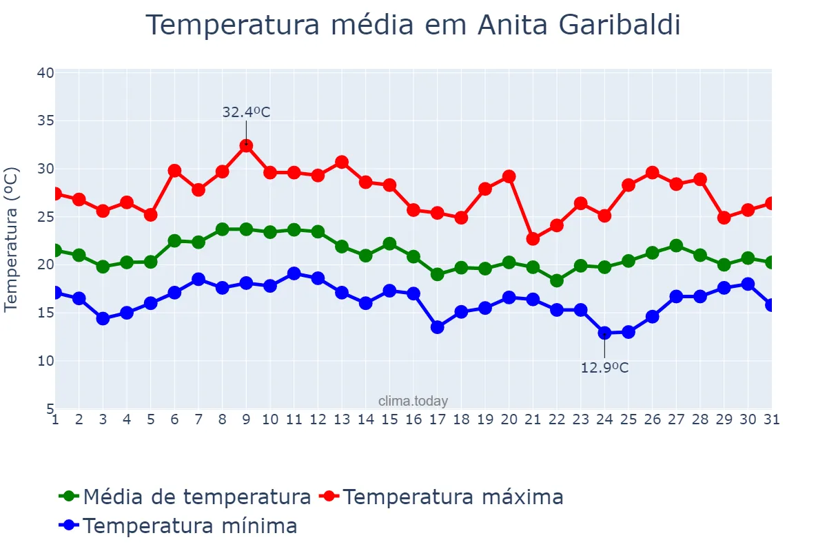 Temperatura em janeiro em Anita Garibaldi, SC, BR