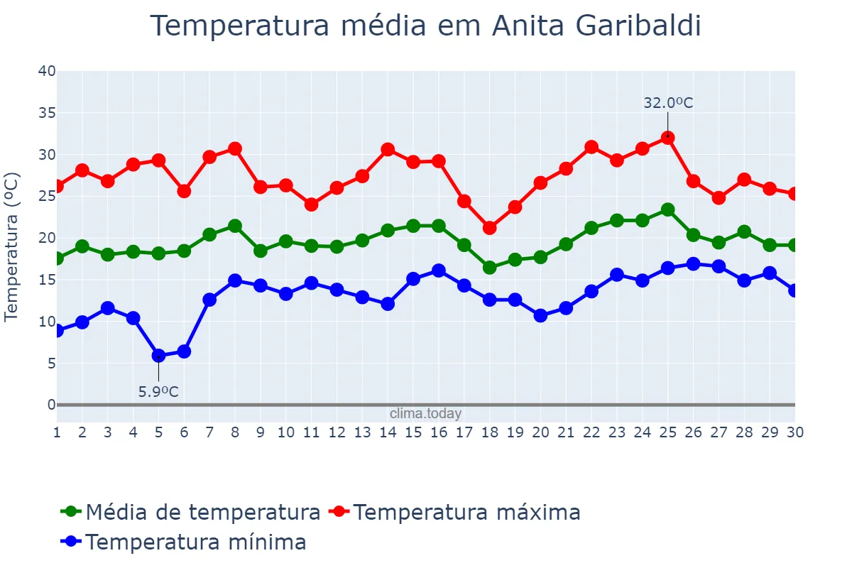 Temperatura em novembro em Anita Garibaldi, SC, BR