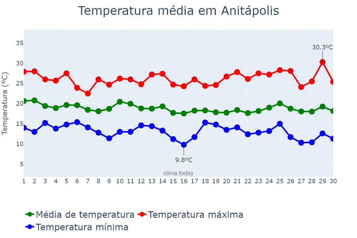 Temperatura em abril em Anitápolis, SC, BR