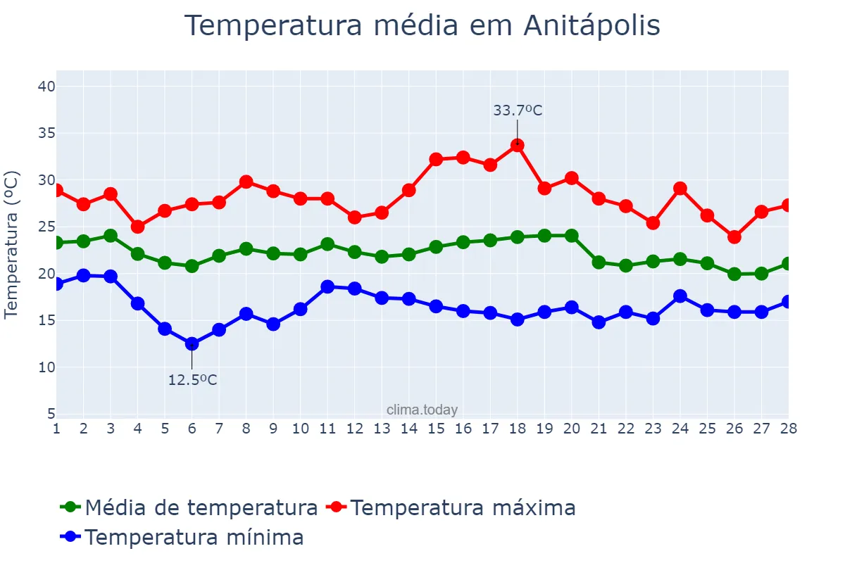 Temperatura em fevereiro em Anitápolis, SC, BR