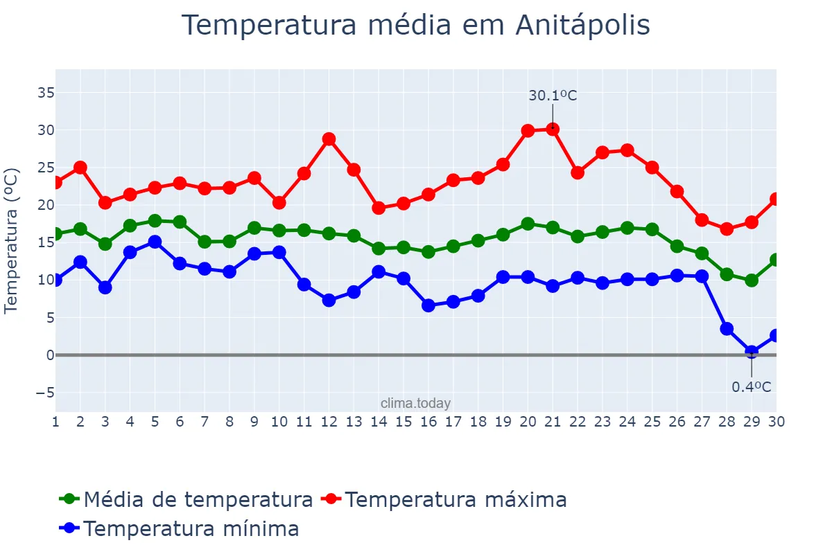 Temperatura em junho em Anitápolis, SC, BR