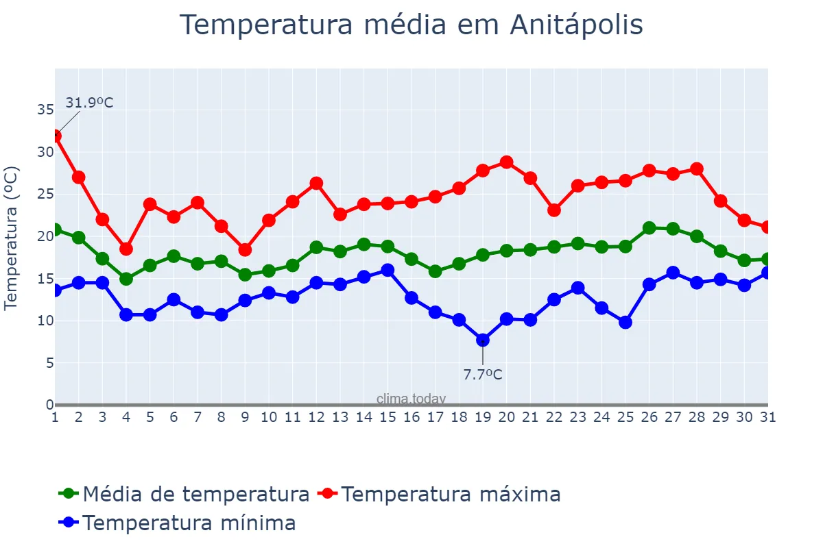 Temperatura em outubro em Anitápolis, SC, BR
