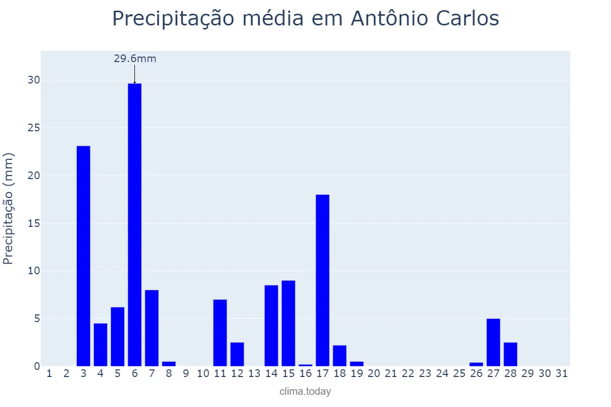 Precipitação em dezembro em Antônio Carlos, SC, BR