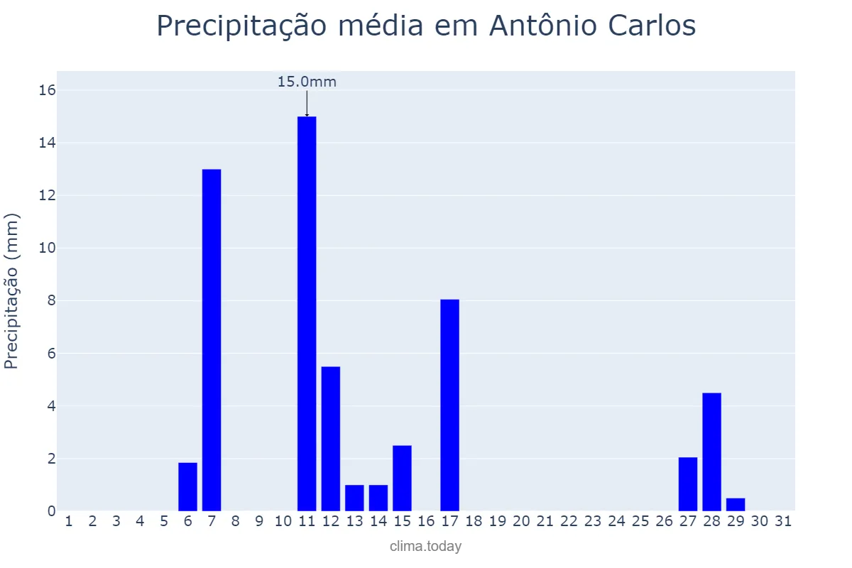 Precipitação em julho em Antônio Carlos, SC, BR