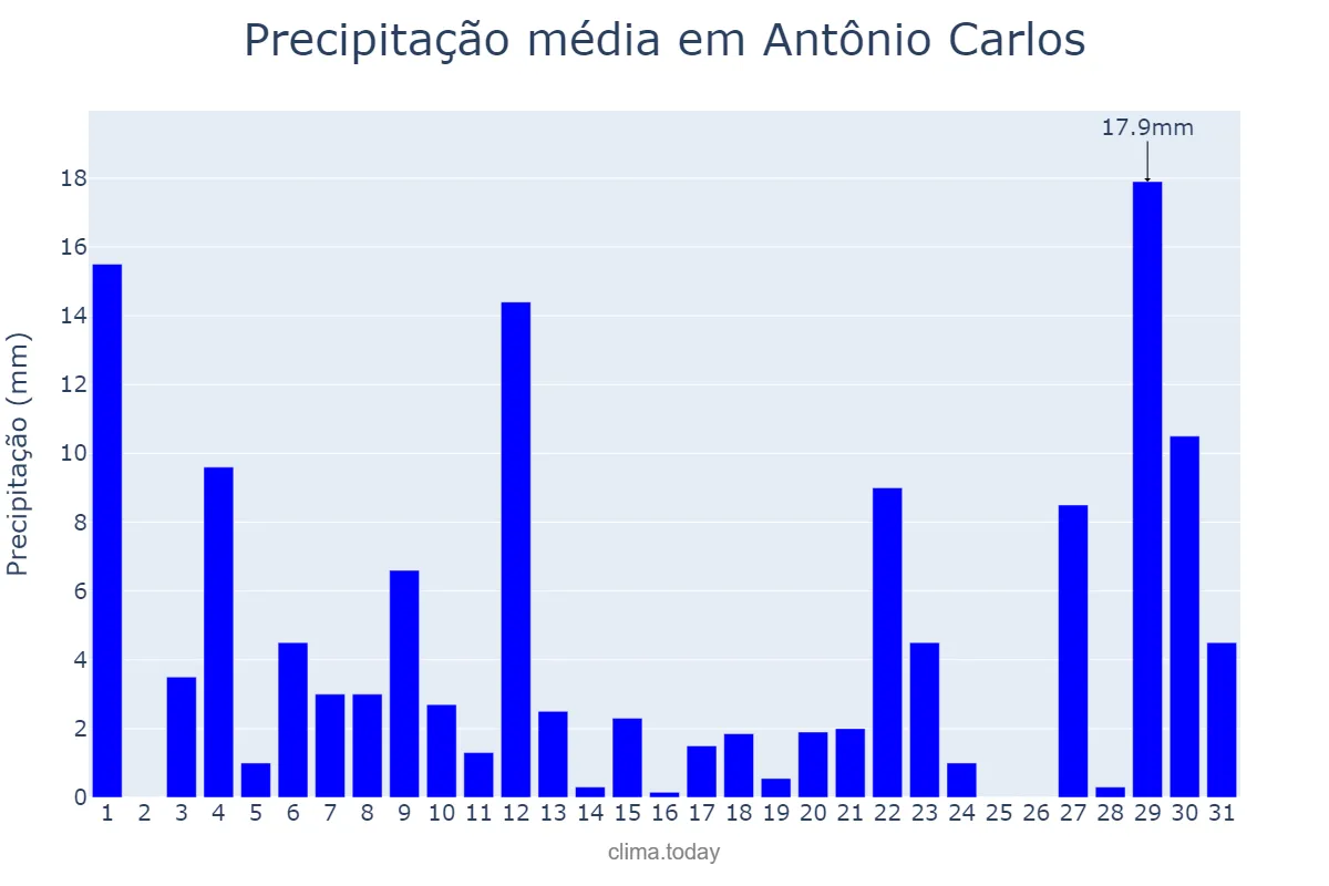 Precipitação em outubro em Antônio Carlos, SC, BR