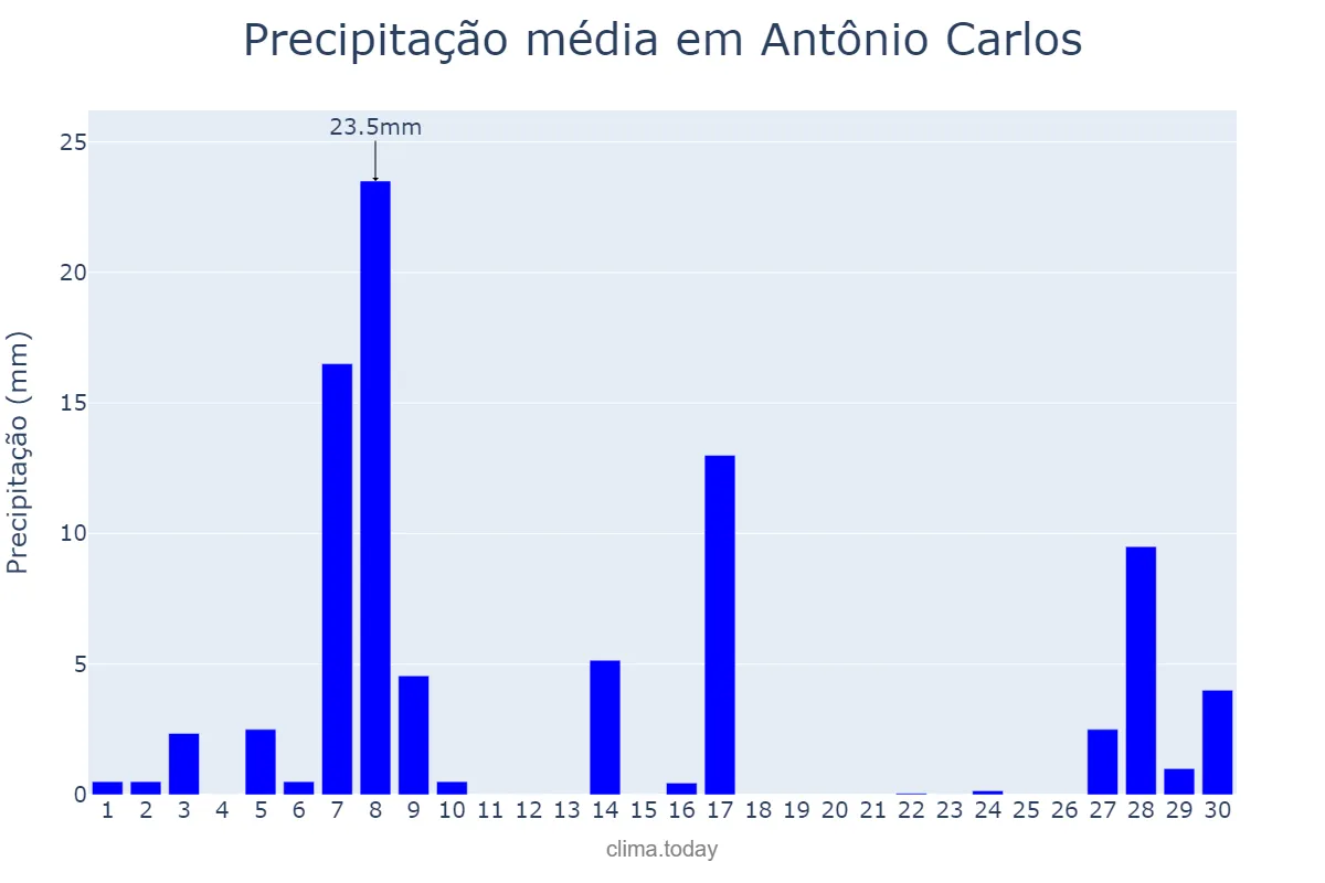 Precipitação em setembro em Antônio Carlos, SC, BR