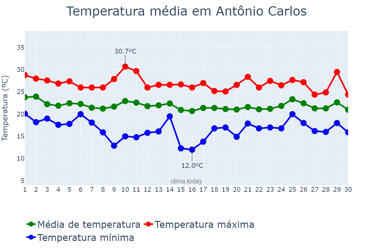 Temperatura em abril em Antônio Carlos, SC, BR