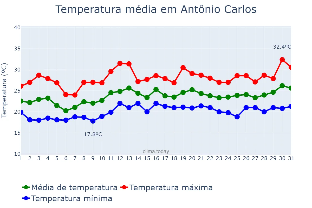 Temperatura em dezembro em Antônio Carlos, SC, BR