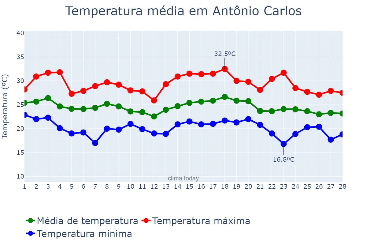 Temperatura em fevereiro em Antônio Carlos, SC, BR