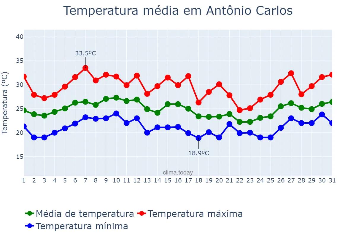 Temperatura em janeiro em Antônio Carlos, SC, BR