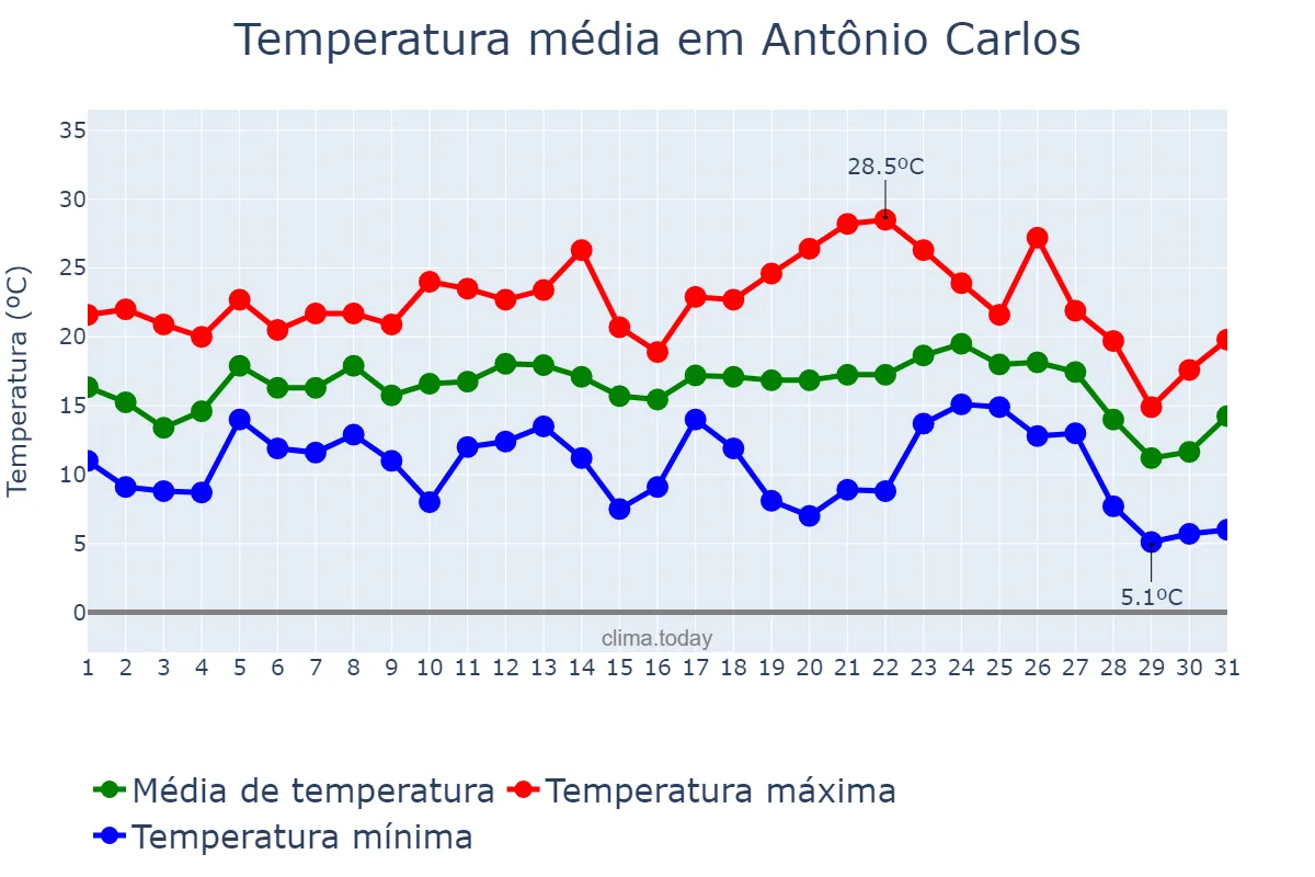 Temperatura em julho em Antônio Carlos, SC, BR