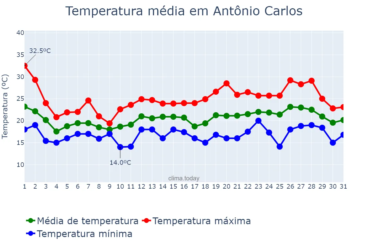 Temperatura em outubro em Antônio Carlos, SC, BR