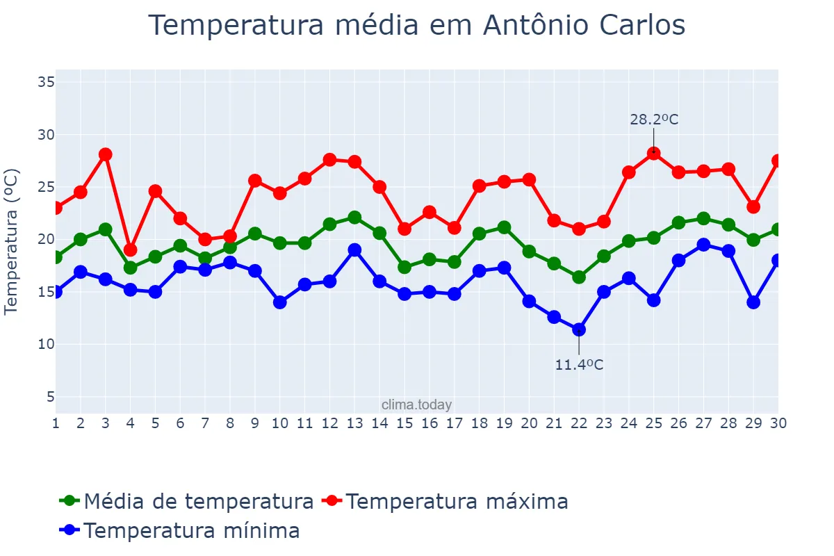 Temperatura em setembro em Antônio Carlos, SC, BR