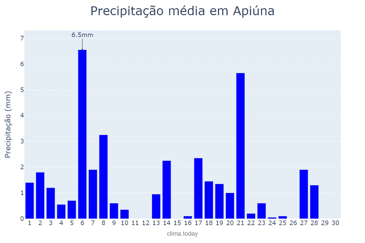 Precipitação em abril em Apiúna, SC, BR