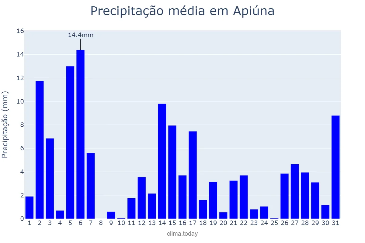 Precipitação em dezembro em Apiúna, SC, BR