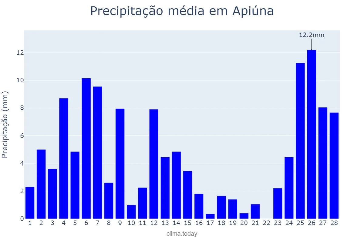 Precipitação em fevereiro em Apiúna, SC, BR