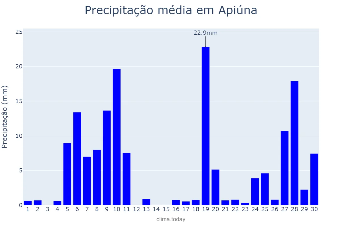 Precipitação em junho em Apiúna, SC, BR