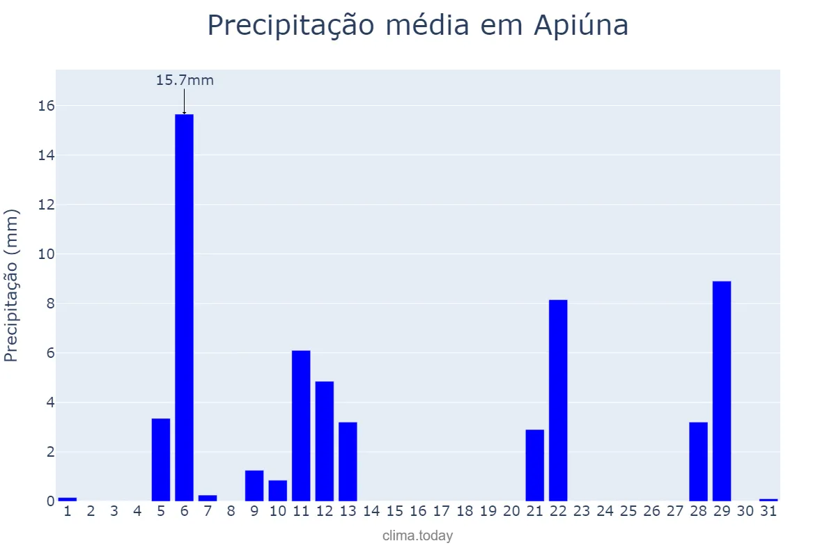 Precipitação em maio em Apiúna, SC, BR