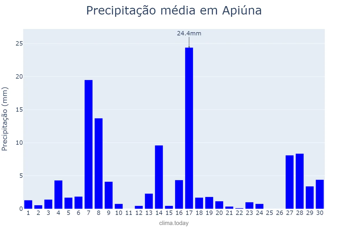 Precipitação em setembro em Apiúna, SC, BR