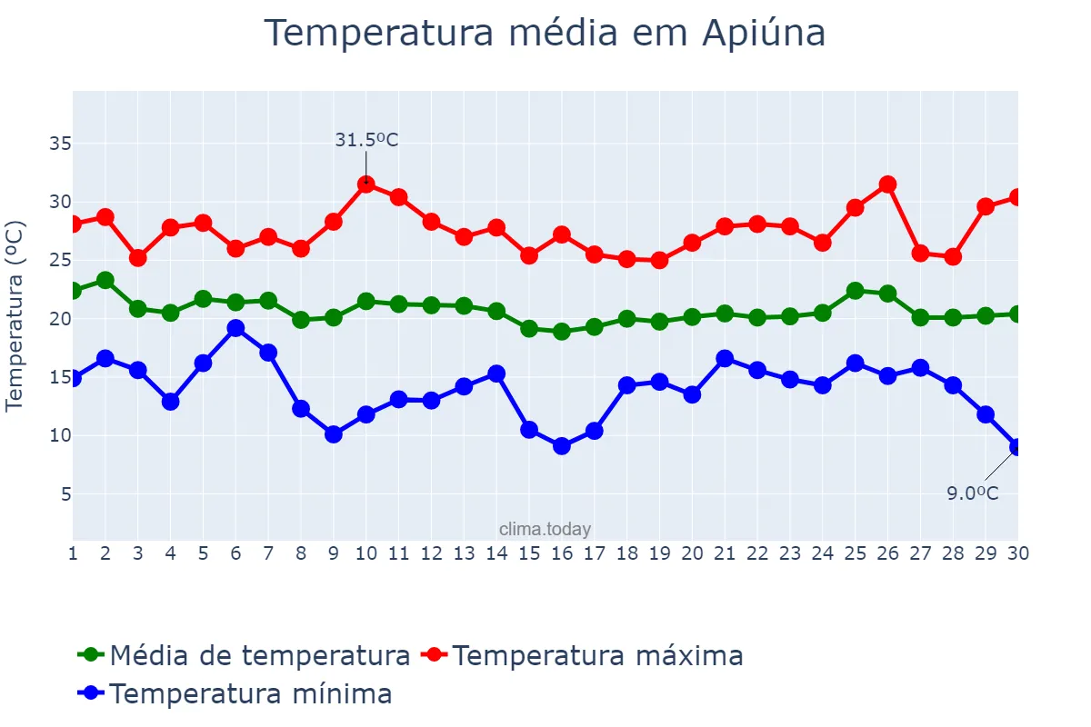 Temperatura em abril em Apiúna, SC, BR