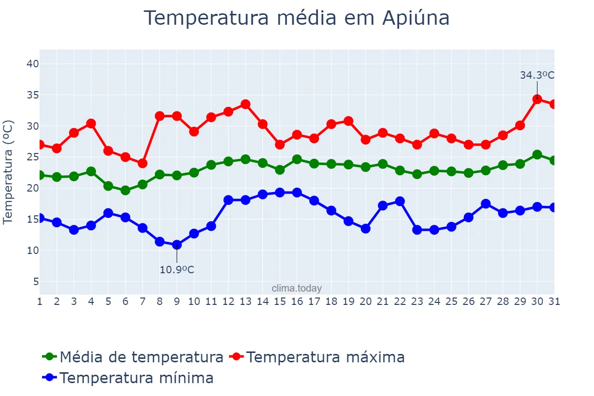 Temperatura em dezembro em Apiúna, SC, BR