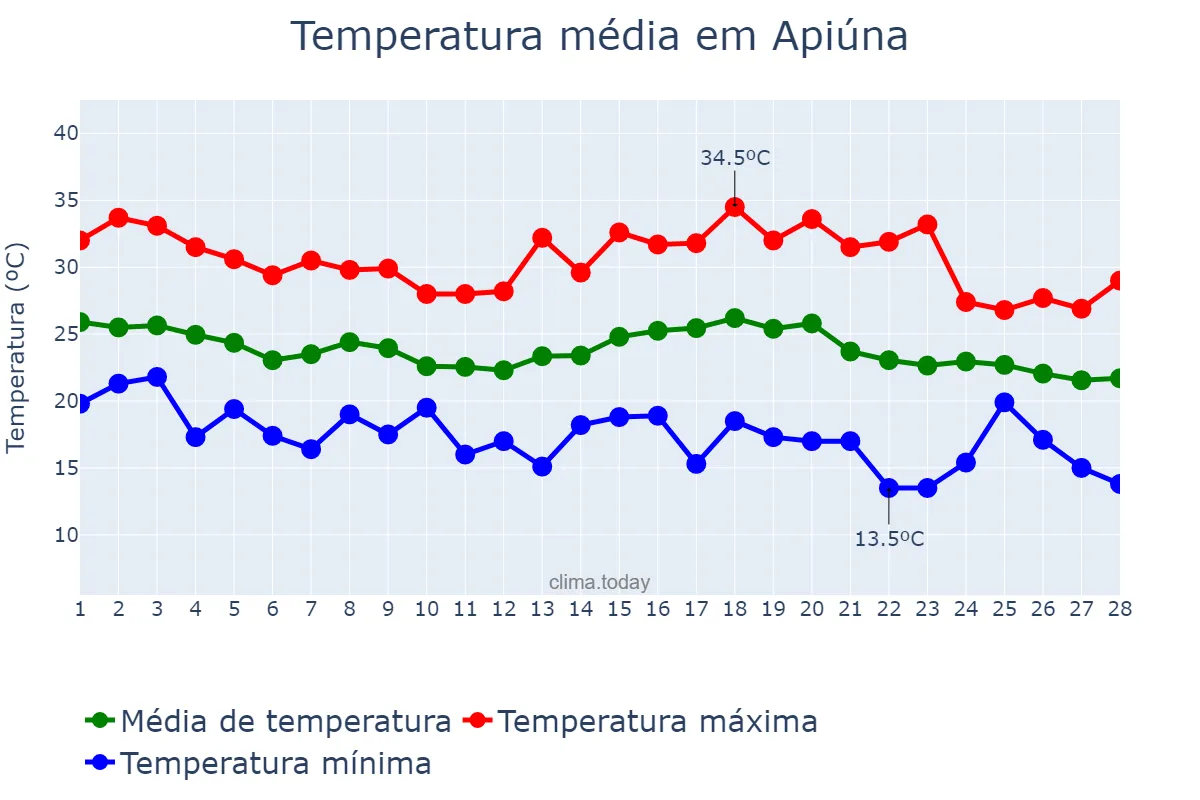 Temperatura em fevereiro em Apiúna, SC, BR