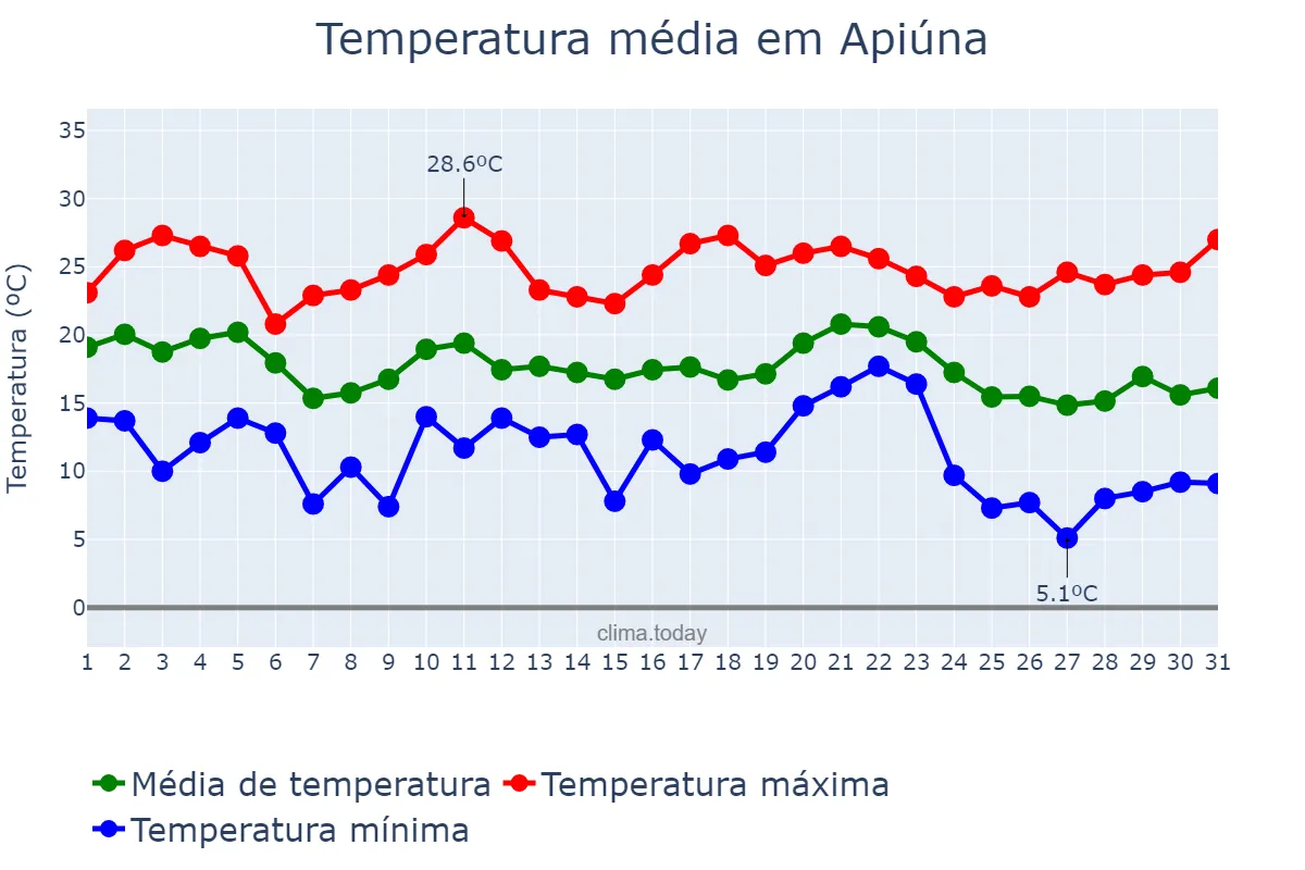 Temperatura em maio em Apiúna, SC, BR