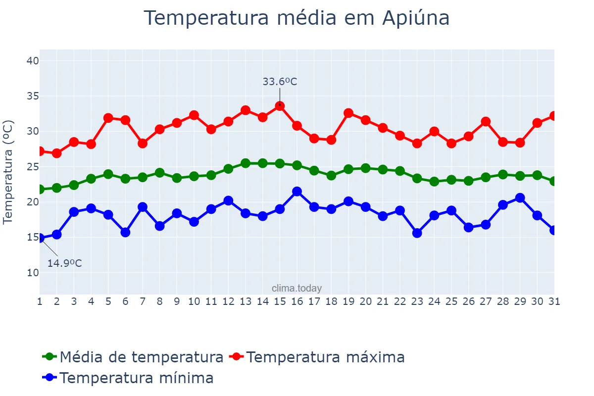 Temperatura em marco em Apiúna, SC, BR