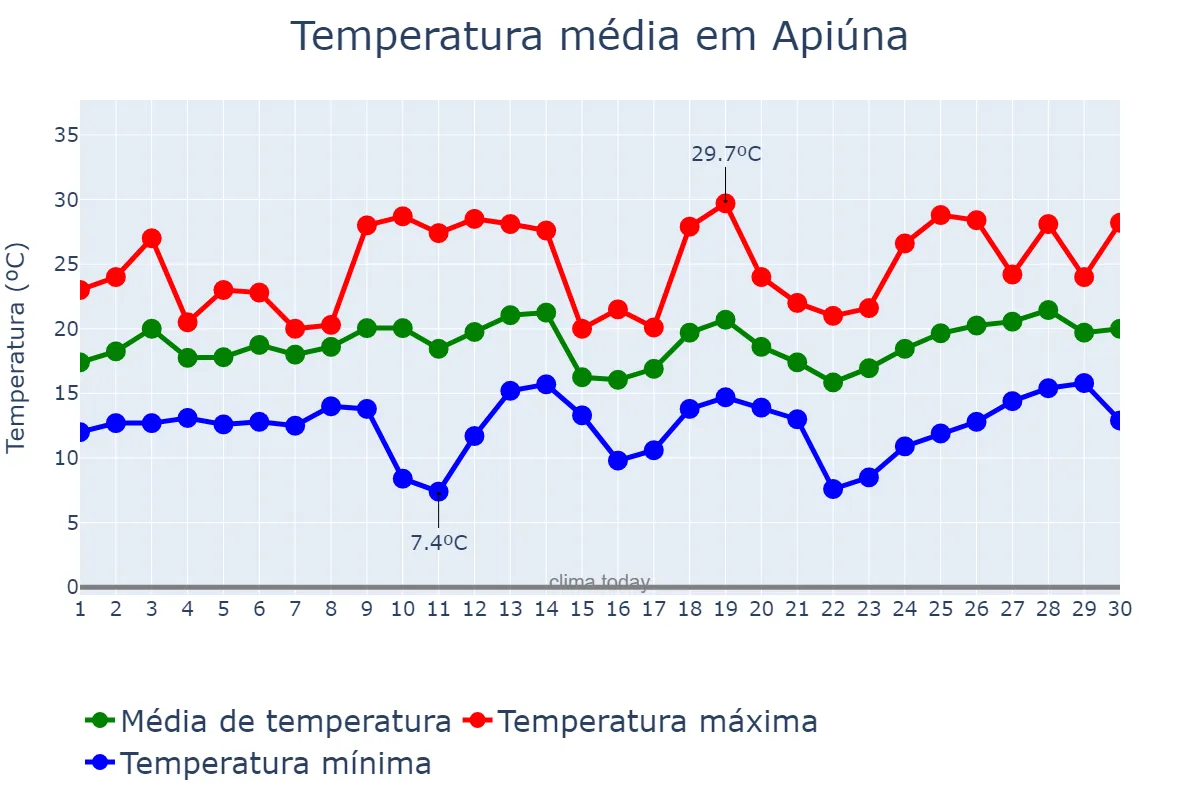 Temperatura em setembro em Apiúna, SC, BR