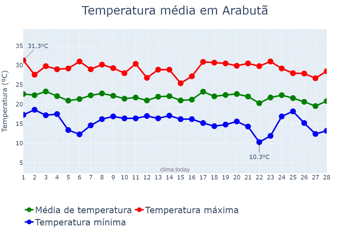 Temperatura em fevereiro em Arabutã, SC, BR