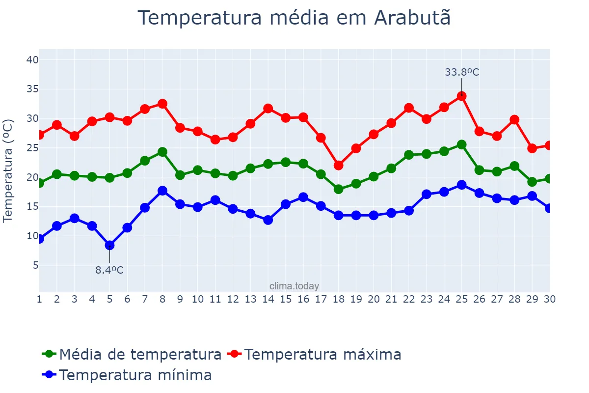 Temperatura em novembro em Arabutã, SC, BR