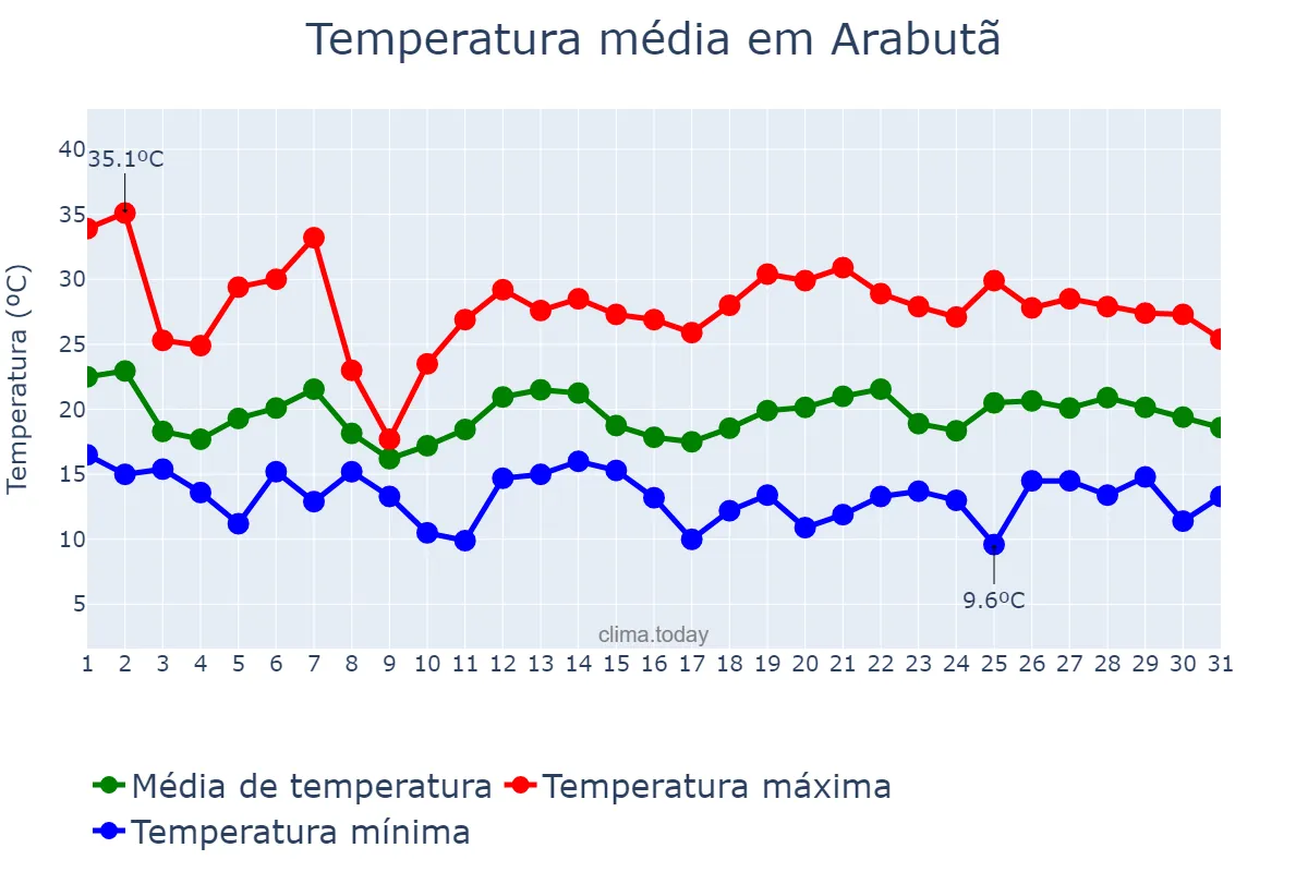 Temperatura em outubro em Arabutã, SC, BR