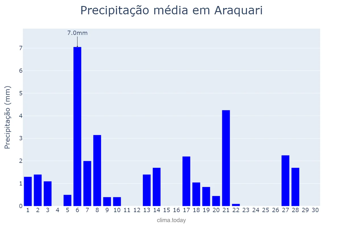 Precipitação em abril em Araquari, SC, BR