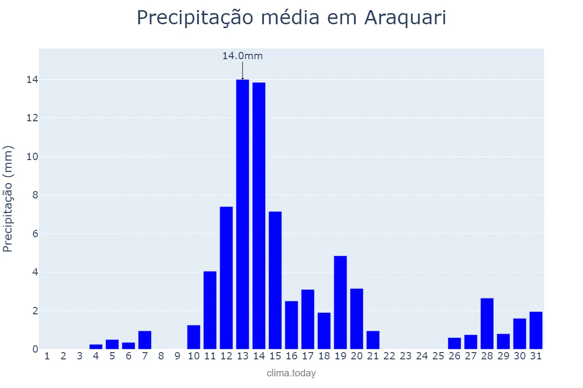 Precipitação em agosto em Araquari, SC, BR