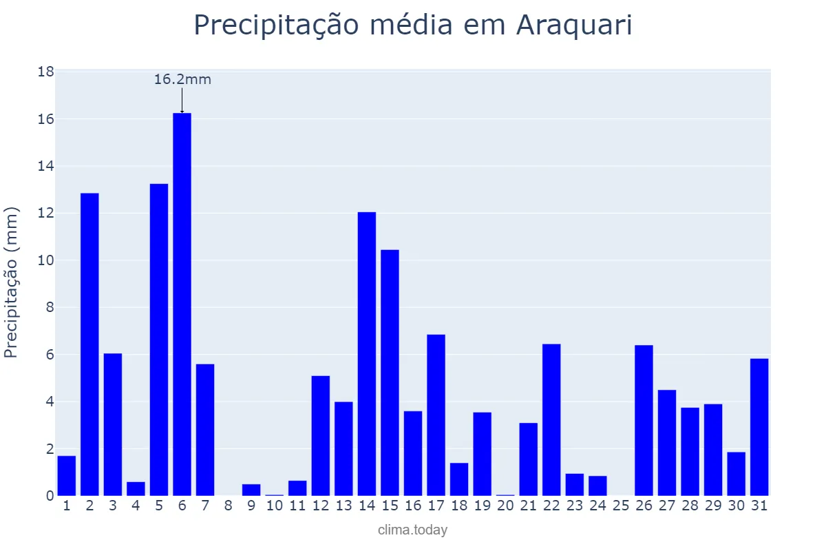 Precipitação em dezembro em Araquari, SC, BR
