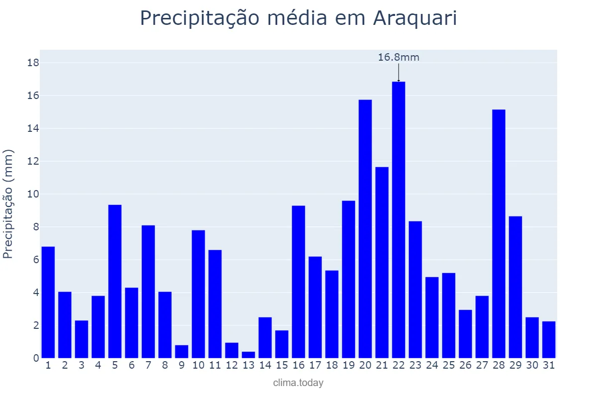 Precipitação em janeiro em Araquari, SC, BR