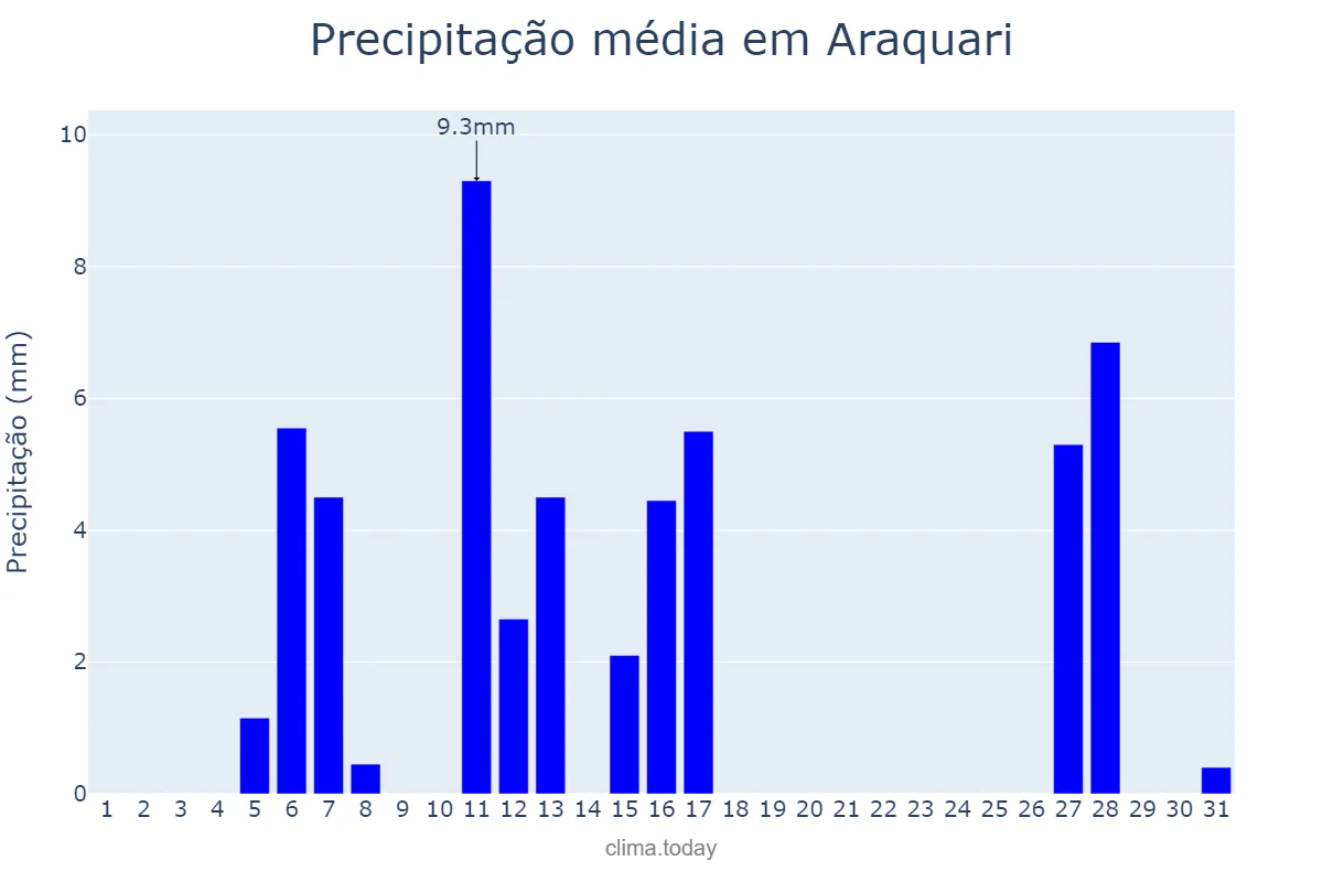 Precipitação em julho em Araquari, SC, BR