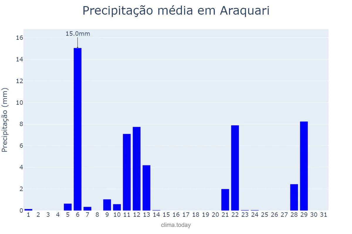 Precipitação em maio em Araquari, SC, BR