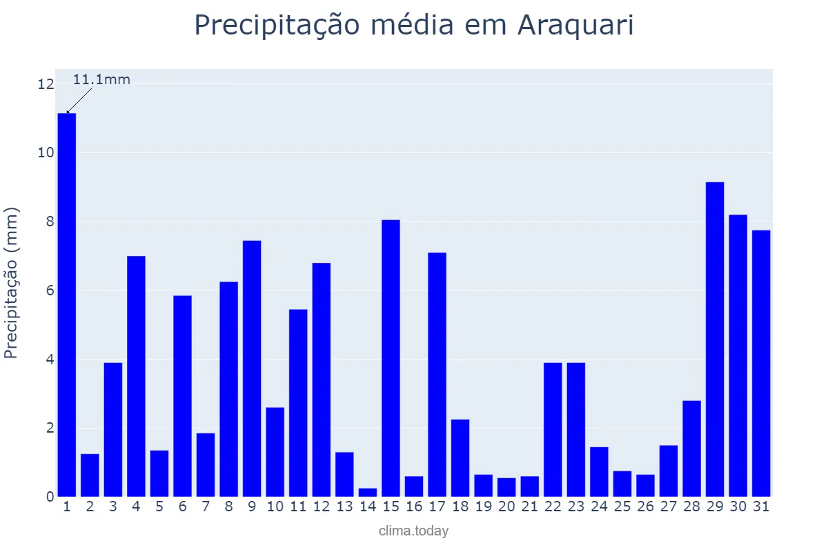 Precipitação em outubro em Araquari, SC, BR