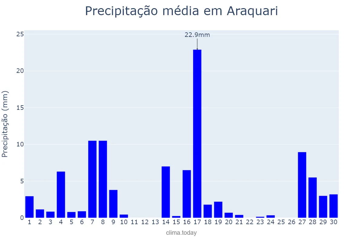 Precipitação em setembro em Araquari, SC, BR