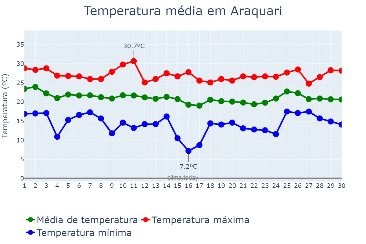 Temperatura em abril em Araquari, SC, BR